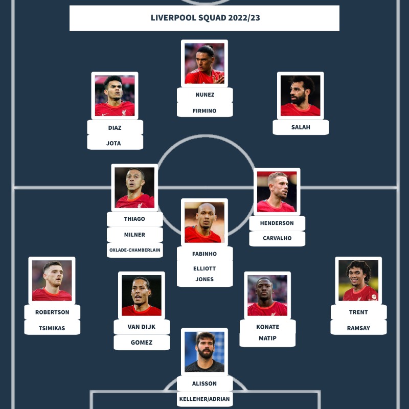 Liverpool Possible Squad For The 2022 2023 Season